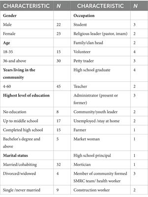 Narratives of living through Ebola: An exploration of a Liberian community’s agency